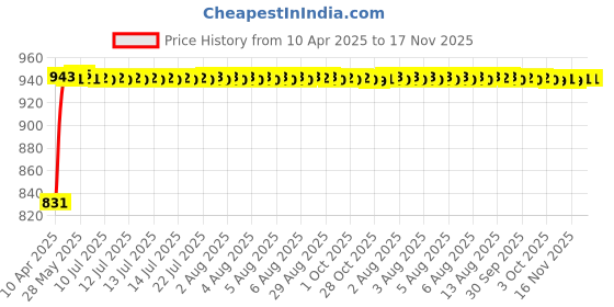 moglix.com Kozdiko Polyester Matty Grey Double Stitched Body Cover with Buckle Belt &a; Mirror Pockets for Honda BRV kozdiko Price History Graph from 10 Apr 2025 to 16 Nov 2025