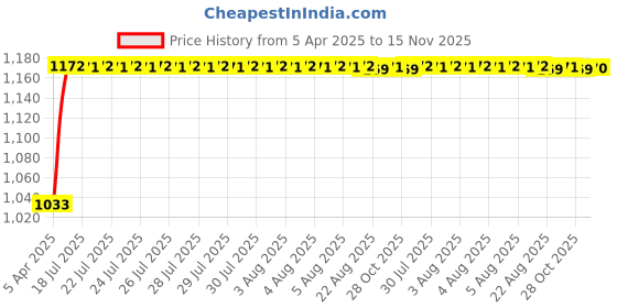 moglix.com Kozdiko Polyester Matty Grey Double Stitched Body Cover with Buckle Belt &a; Mirror Pockets for Honda Mobilio kozdiko Price History Graph from 5 Apr 2025 to 15 Nov 2025