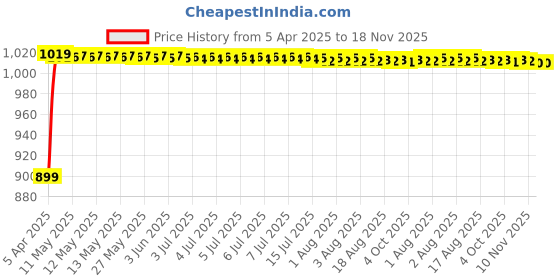 moglix.com Kozdiko Polyester Matty Grey Double Stitched Body Cover with Buckle Belt &a; Mirror Pockets for Hyundai Creta kozdiko Price History Graph from 5 Apr 2025 to 18 Nov 2025