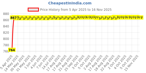 moglix.com Kozdiko Polyester Matty Grey Double Stitched Body Cover with Buckle Belt &a; Mirror Pockets for Hyundai Elite i20 2018 kozdiko Price History Graph from 5 Apr 2025 to 15 Nov 2025