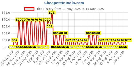 moglix.com Kozdiko Polyester Matty Grey Double Stitched Body Cover with Buckle Belt &a; Mirror Pockets for Hyundai Eon kozdiko Price History Graph from 11 May 2025 to 15 Nov 2025