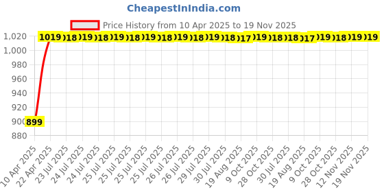 moglix.com Kozdiko Polyester Matty Grey Double Stitched Body Cover with Buckle Belt &a; Mirror Pockets for Hyundai Santafe kozdiko Price History Graph from 10 Apr 2025 to 19 Nov 2025