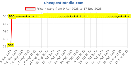 moglix.com Kozdiko Polyester Matty Grey Double Stitched Body Cover with Buckle Belt &a; Mirror Pockets for Hyundai Santro kozdiko Price History Graph from 9 Apr 2025 to 16 Nov 2025