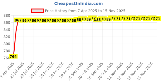 moglix.com Kozdiko Polyester Matty Grey Double Stitched Body Cover with Buckle Belt &a; Mirror Pockets for Hyundai Verna 2017 kozdiko Price History Graph from 7 Apr 2025 to 15 Nov 2025