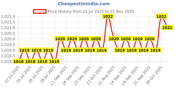 moglix.com Kozdiko Polyester Matty Grey Double Stitched Body Cover with Buckle Belt &a; Mirror Pockets for Jeep Compass kozdiko Price History Graph from 22 Jul 2025 to 15 Nov 2025