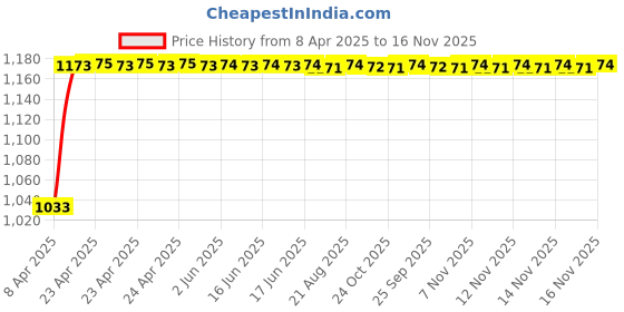 moglix.com Kozdiko Polyester Matty Grey Double Stitched Body Cover with Buckle Belt &a; Mirror Pockets for Mahindra Bolero XL kozdiko Price History Graph from 8 Apr 2025 to 16 Nov 2025