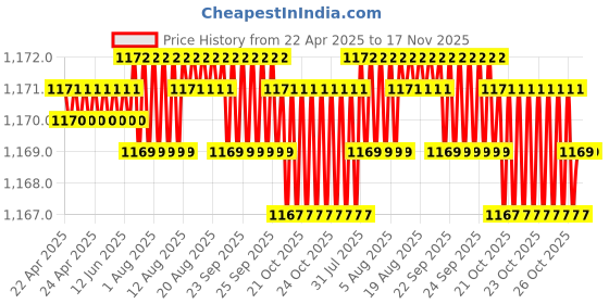 moglix.com Kozdiko Polyester Matty Grey Double Stitched Body Cover with Buckle Belt &a; Mirror Pockets for Mahindra Renault Logan kozdiko Price History Graph from 22 Apr 2025 to 16 Nov 2025