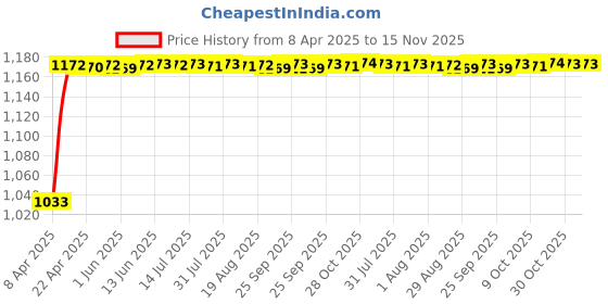 moglix.com Kozdiko Polyester Matty Grey Double Stitched Body Cover with Buckle Belt &a; Mirror Pockets for Mahindra TUV 300 kozdiko Price History Graph from 8 Apr 2025 to 15 Nov 2025