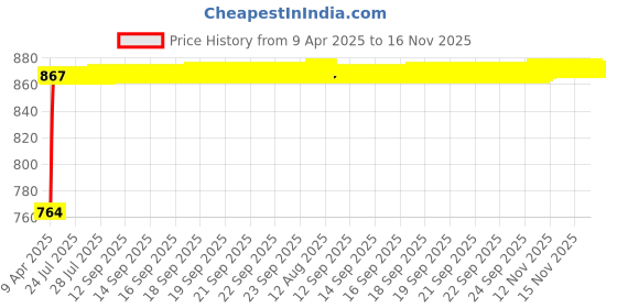 moglix.com Kozdiko Polyester Matty Grey Double Stitched Body Cover with Buckle Belt &a; Mirror Pockets for Maruti Eeco kozdiko Price History Graph from 9 Apr 2025 to 15 Nov 2025