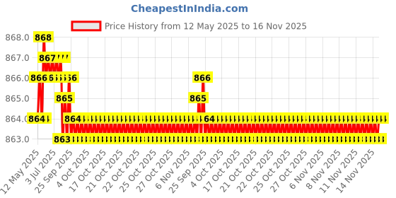 moglix.com Kozdiko Polyester Matty Grey Double Stitched Body Cover with Buckle Belt &a; Mirror Pockets for Maruti Ritz kozdiko Price History Graph from 12 May 2025 to 16 Nov 2025