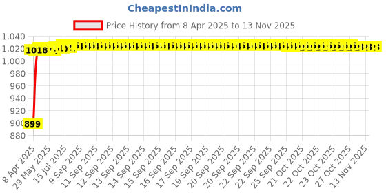 moglix.com Kozdiko Polyester Matty Grey Double Stitched Body Cover with Buckle Belt &a; Mirror Pockets for Maruti SX4 kozdiko Price History Graph from 8 Apr 2025 to 12 Nov 2025