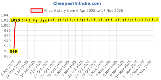 moglix.com Kozdiko Polyester Matty Grey Double Stitched Body Cover with Buckle Belt &a; Mirror Pockets for Mitsubishi Lancer kozdiko Price History Graph from 6 Apr 2025 to 17 Nov 2025