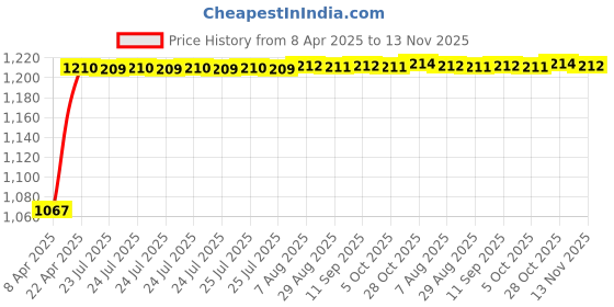 moglix.com Kozdiko Polyester Matty Grey Double Stitched Body Cover with Buckle Belt &a; Mirror Pockets for Mitsubishi Pajero kozdiko Price History Graph from 8 Apr 2025 to 13 Nov 2025