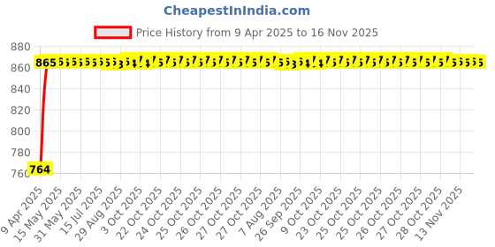 moglix.com Kozdiko Polyester Matty Grey Double Stitched Body Cover with Buckle Belt &a; Mirror Pockets for Nissan Micra Active kozdiko Price History Graph from 9 Apr 2025 to 16 Nov 2025