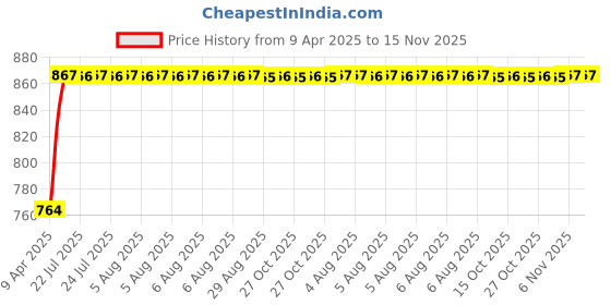 moglix.com Kozdiko Polyester Matty Grey Double Stitched Body Cover with Buckle Belt &a; Mirror Pockets for Opel Corsa kozdiko Price History Graph from 9 Apr 2025 to 15 Nov 2025