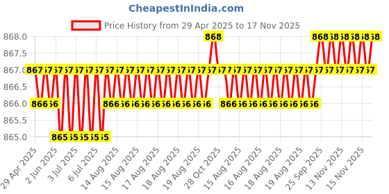 moglix.com Kozdiko Polyester Matty Grey Double Stitched Body Cover with Buckle Belt &a; Mirror Pockets for Renault Scala kozdiko Price History Graph from 29 Apr 2025 to 17 Nov 2025