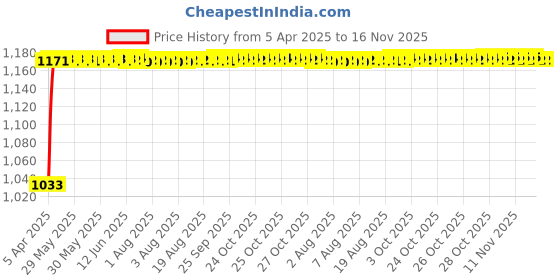 moglix.com Kozdiko Polyester Matty Grey Double Stitched Body Cover with Buckle Belt &a; Mirror Pockets for Tata Grand Dicor kozdiko Price History Graph from 5 Apr 2025 to 15 Nov 2025