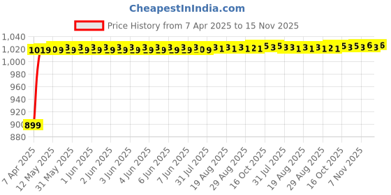 moglix.com Kozdiko Polyester Matty Grey Double Stitched Body Cover with Buckle Belt &a; Mirror Pockets for Tata Indigo kozdiko Price History Graph from 7 Apr 2025 to 15 Nov 2025