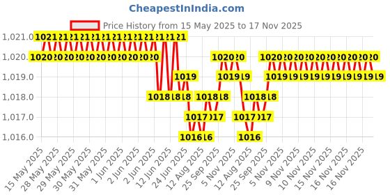 moglix.com Kozdiko Polyester Matty Grey Double Stitched Body Cover with Buckle Belt &a; Mirror Pockets for Tata Manza kozdiko Price History Graph from 15 May 2025 to 16 Nov 2025