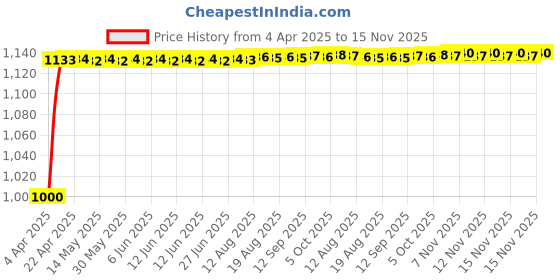 moglix.com Kozdiko Polyester Matty Grey Double Stitched Body Cover with Buckle Belt &a; Mirror Pockets for Tata Safari Strome kozdiko Price History Graph from 4 Apr 2025 to 15 Nov 2025