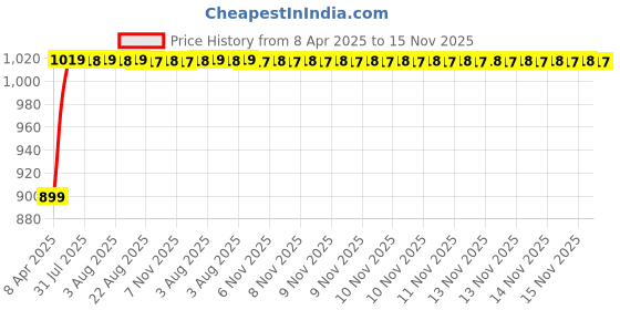 moglix.com Kozdiko Polyester Matty Grey Double Stitched Body Cover with Buckle Belt &a; Mirror Pockets for Toyota Carmy kozdiko Price History Graph from 8 Apr 2025 to 15 Nov 2025