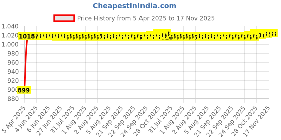 moglix.com Kozdiko Polyester Matty Grey Double Stitched Body Cover with Buckle Belt &a; Mirror Pockets for Volkswagen Ameo kozdiko Price History Graph from 5 Apr 2025 to 16 Nov 2025