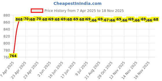moglix.com Kozdiko Polyester Matty Grey Double Stitched Body Cover with Buckle Belt &a; Mirror Pockets for Volkswagen Polo kozdiko Price History Graph from 7 Apr 2025 to 17 Nov 2025