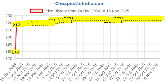 moglix.com Kozdiko Polyester Matty Silver Dust &a; Waterproof Bike Body Cover for Aprilia RCV4-R-APRC kozdiko Price History Graph from 24 Dec 2024 to 16 Nov 2025