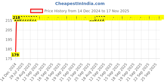 moglix.com Kozdiko Polyester Matty Silver Dust &a; Waterproof Bike Body Cover for Bajaj Bajaj V kozdiko Price History Graph from 14 Dec 2024 to 17 Nov 2025