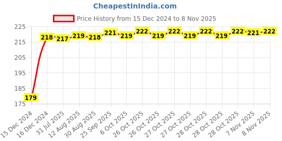 moglix.com Kozdiko Polyester Matty Silver Dust &a; Waterproof Bike Body Cover for Bajaj Pulsar 200 kozdiko Price History Graph from 15 Dec 2024 to 8 Nov 2025