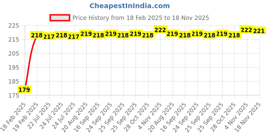 moglix.com Kozdiko Polyester Matty Silver Dust &a; Waterproof Bike Body Cover for Bajaj RS 200 kozdiko Price History Graph from 18 Feb 2025 to 18 Nov 2025