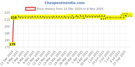 moglix.com Kozdiko Polyester Matty Silver Dust &a; Waterproof Bike Body Cover for BMW R 1200 kozdiko Price History Graph from 15 Dec 2024 to 7 Nov 2025