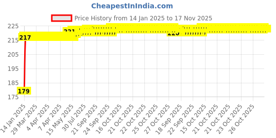 moglix.com Kozdiko Polyester Matty Silver Dust &a; Waterproof Bike Body Cover for BMW S 1000 XR kozdiko Price History Graph from 14 Jan 2025 to 17 Nov 2025