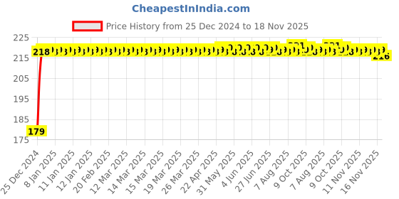 moglix.com Kozdiko Polyester Matty Silver Dust &a; Waterproof Bike Body Cover for Hero Glamour PGmfi kozdiko Price History Graph from 25 Dec 2024 to 16 Nov 2025