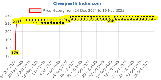 moglix.com Kozdiko Polyester Matty Silver Dust &a; Waterproof Bike Body Cover for Hero HF Deluxe kozdiko Price History Graph from 24 Dec 2024 to 18 Nov 2025