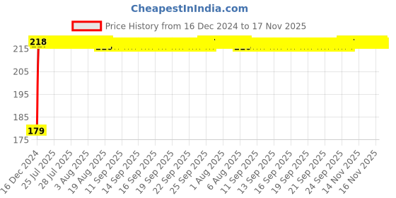 moglix.com Kozdiko Polyester Matty Silver Dust &a; Waterproof Bike Body Cover for Hero Impluse kozdiko Price History Graph from 16 Dec 2024 to 16 Nov 2025