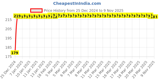 moglix.com Kozdiko Polyester Matty Silver Dust &a; Waterproof Bike Body Cover for Hero Passion X Pro kozdiko Price History Graph from 25 Dec 2024 to 8 Nov 2025
