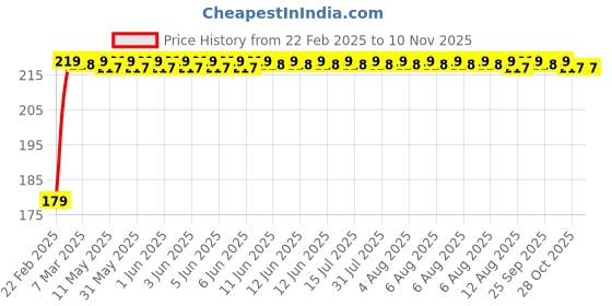 moglix.com Kozdiko Polyester Matty Silver Dust &a; Waterproof Bike Body Cover for Hero Splendor iSmart kozdiko Price History Graph from 22 Feb 2025 to 9 Nov 2025