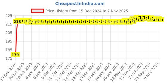 moglix.com Kozdiko Polyester Matty Silver Dust &a; Waterproof Bike Body Cover for Hero Xtreme kozdiko Price History Graph from 15 Dec 2024 to 7 Nov 2025