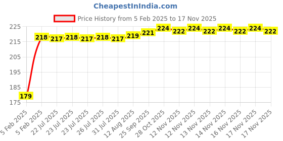 moglix.com Kozdiko Polyester Matty Silver Dust &a; Waterproof Bike Body Cover for Honda CB Unicorn 160 kozdiko Price History Graph from 5 Feb 2025 to 16 Nov 2025