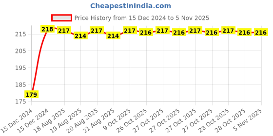 moglix.com Kozdiko Polyester Matty Silver Dust &a; Waterproof Bike Body Cover for Hyosung GT250R5 kozdiko Price History Graph from 15 Dec 2024 to 3 Nov 2025
