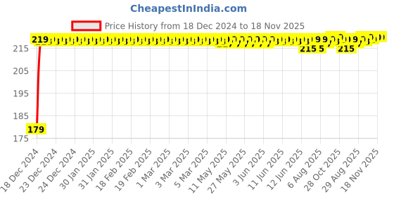 moglix.com Kozdiko Polyester Matty Silver Dust &a; Waterproof Bike Body Cover for Hyosung GT650R6 kozdiko Price History Graph from 18 Dec 2024 to 17 Nov 2025