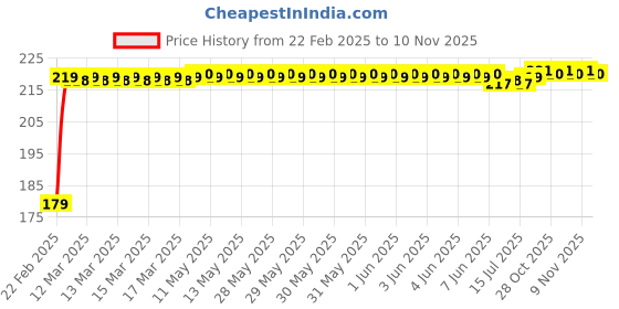 moglix.com Kozdiko Polyester Matty Silver Dust &a; Waterproof Bike Body Cover for Hyosung ST7 kozdiko Price History Graph from 22 Feb 2025 to 9 Nov 2025