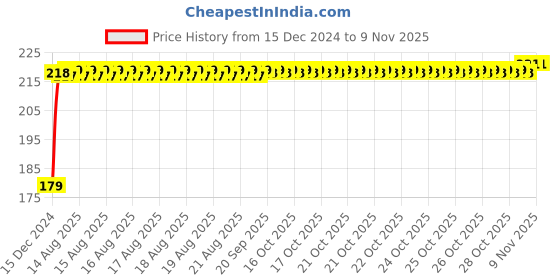 moglix.com Kozdiko Polyester Matty Silver Dust &a; Waterproof Bike Body Cover for Regol Raptor Bobber 350 kozdiko Price History Graph from 15 Dec 2024 to 8 Nov 2025