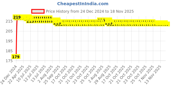 moglix.com Kozdiko Polyester Matty Silver Dust &a; Waterproof Bike Body Cover for Royal Enfield Bullet 500 kozdiko Price History Graph from 24 Dec 2024 to 18 Nov 2025