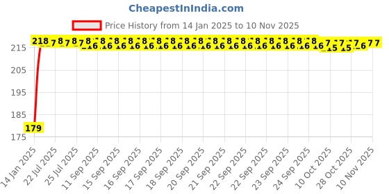 moglix.com Kozdiko Polyester Matty Silver Dust &a; Waterproof Bike Body Cover for Suzuki Bandite kozdiko Price History Graph from 14 Jan 2025 to 8 Nov 2025