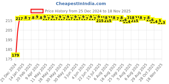 moglix.com Kozdiko Polyester Matty Silver Dust &a; Waterproof Bike Body Cover for Triumph Bonnervilie Street Twin kozdiko Price History Graph from 25 Dec 2024 to 17 Nov 2025