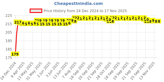 moglix.com Kozdiko Polyester Matty Silver Dust &a; Waterproof Bike Body Cover for TVS Apache RTR 180 kozdiko Price History Graph from 24 Dec 2024 to 16 Nov 2025