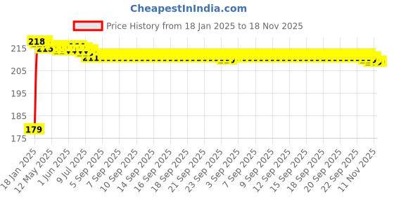 moglix.com Kozdiko Polyester Matty Silver Dust &a; Waterproof Bike Body Cover for TVS Phoenix-1 kozdiko Price History Graph from 18 Jan 2025 to 18 Nov 2025