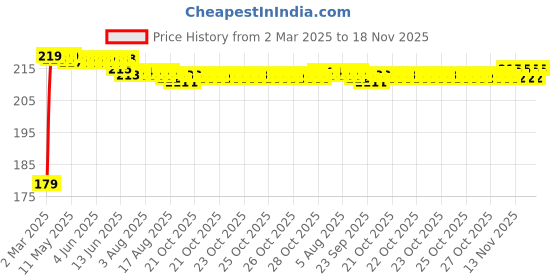 moglix.com Kozdiko Polyester Matty Silver Dust &a; Waterproof Bike Body Cover for Yamaha FZ kozdiko Price History Graph from 2 Mar 2025 to 17 Nov 2025